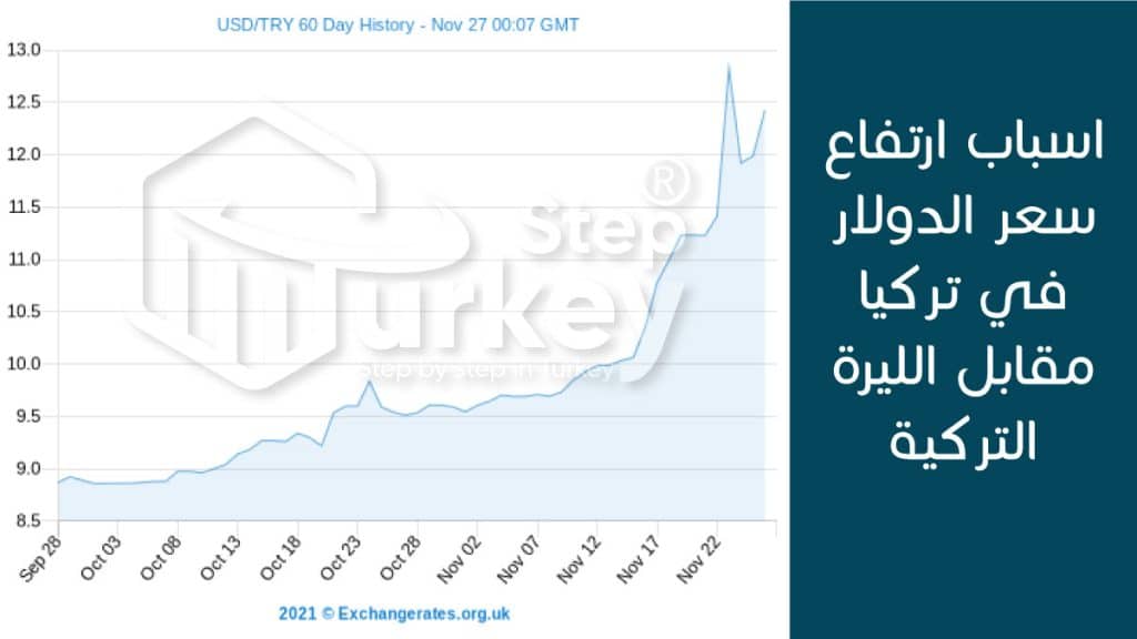 اسباب ارتفاع سعر الدولار في تركيا مقابل الليرة التركية