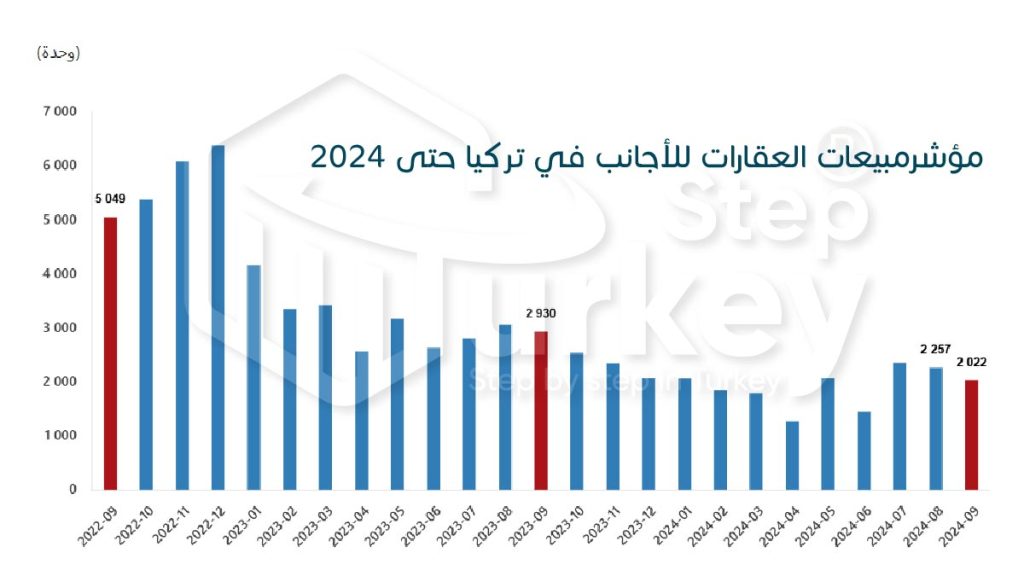 مبيعات العقارات للأجانب في تركيا 2024